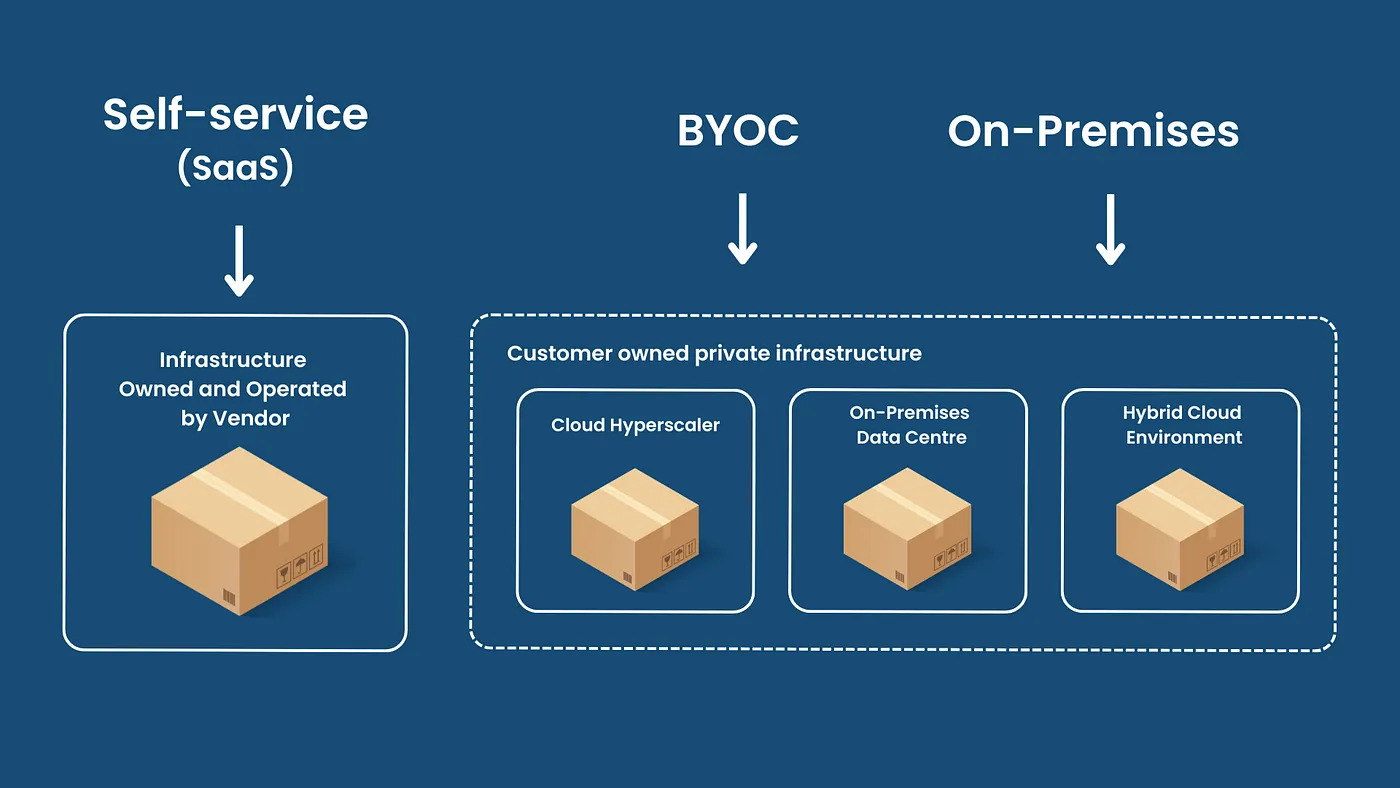 如何选择合适的软件部署方式:本地部署、云端(SaaS)还是自带云(BYOC)?_