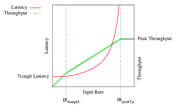 Latency vs. Throughput 的图表