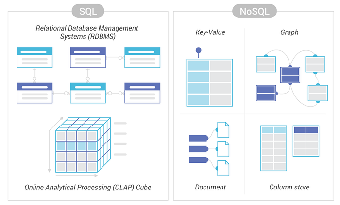 SQL 和 NoSQL 数据库对比