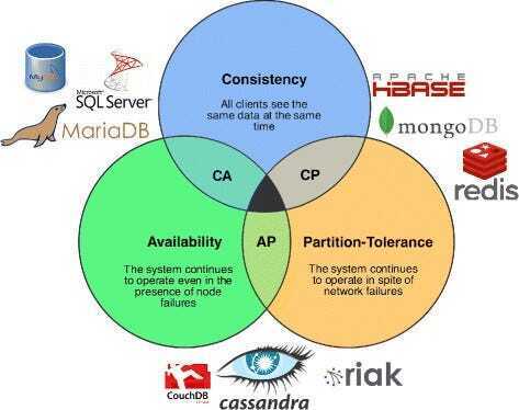 一致性与可用性之间的权衡 - 图片