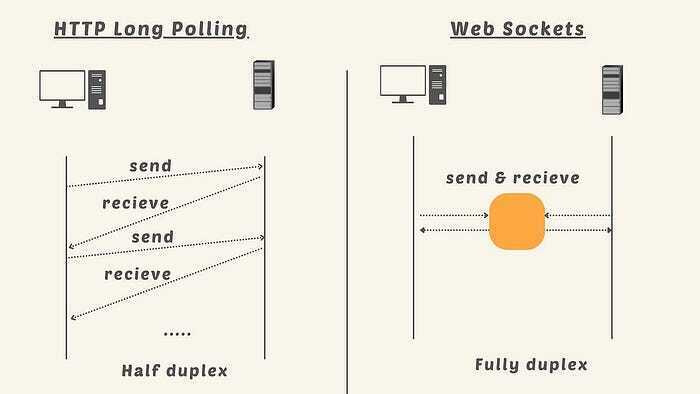 长轮询 vs. WebSocket