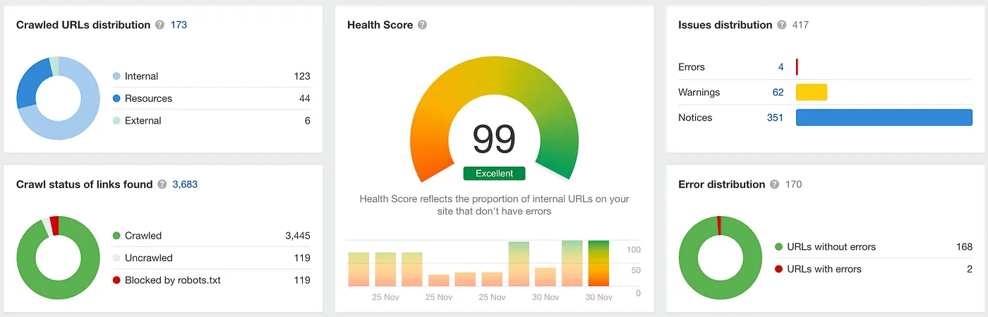 An ahrefs dashboard with a site health score of 99/100