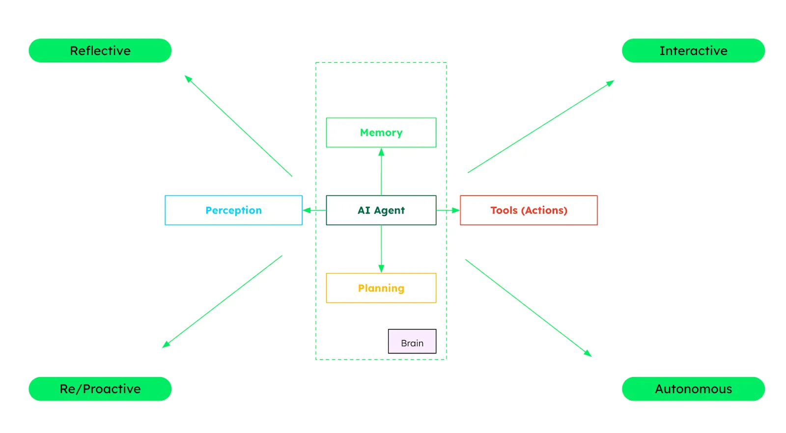 什么是AI代理:从虚拟助手到智能决策者_