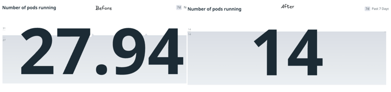 Pod 减量图