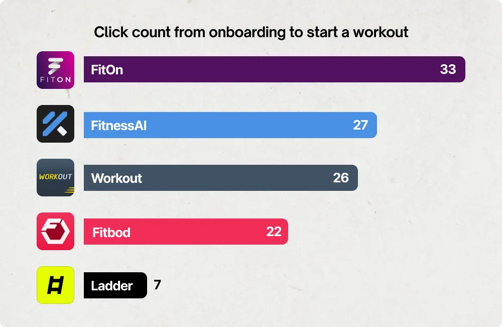 Ladder如何吸引并留住用户:揭秘其吸客秘诀_ Click count comparison between Ladder and 4 competitors. Ladder has 7, when the rest has 22, 26, 26 and 33.