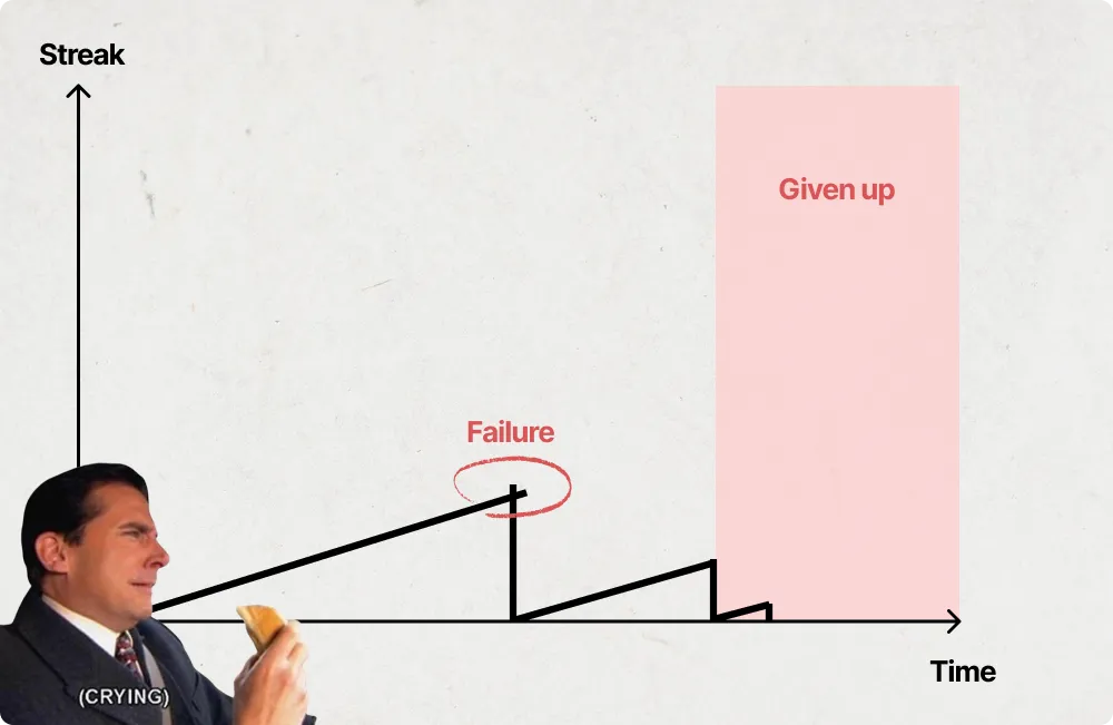 Ladder如何吸引并留住用户:揭秘其吸客秘诀_ Chart showing how a Streak’s failure across time leads users to giving up.