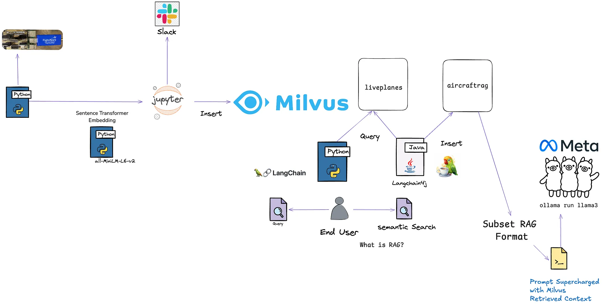 将Java加入到无结构AI流程中(JavaRAG应用实践)_
