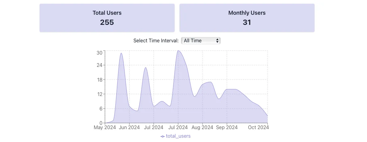 Fastdeck AI \(https://fastdeckai.com\) user sign up over time. You can read more here: https://medium.com/databutton/how-i-created-a-micro-saas-from-scratch-in-just-7-hours-fc0a8e457247. The app was built using An AI App Builder called Databutton.