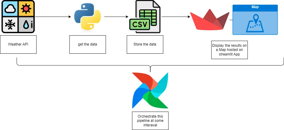 基于ApacheAirflow的实时天气数据可视化:印度30城市天气数据流处理与展示_