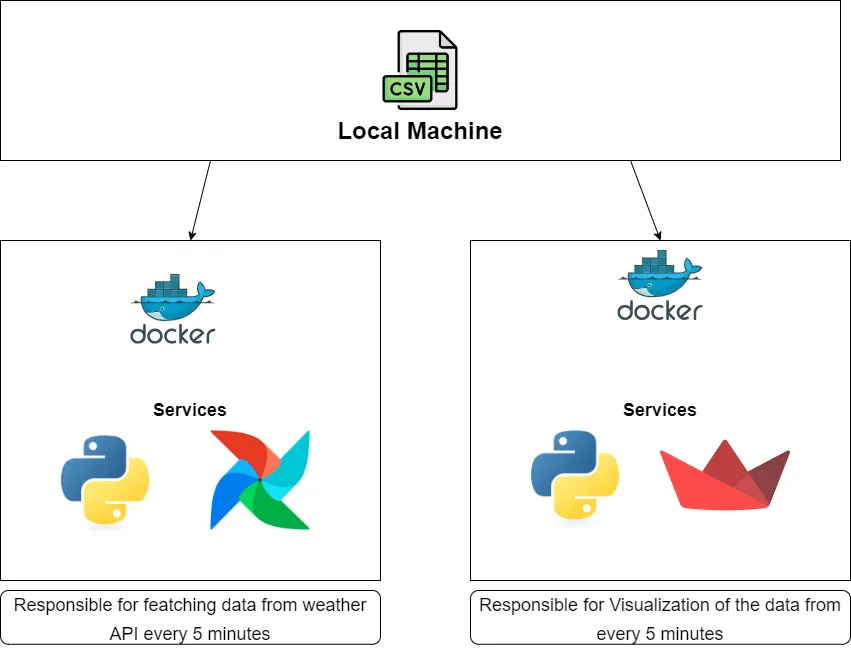基于ApacheAirflow的实时天气数据可视化:印度30城市天气数据流处理与展示_