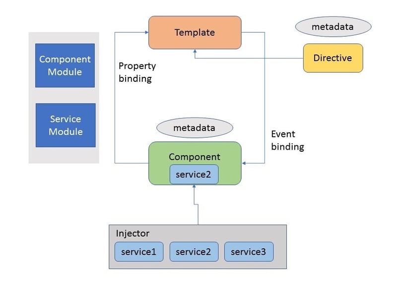 Angular MVC 架构图