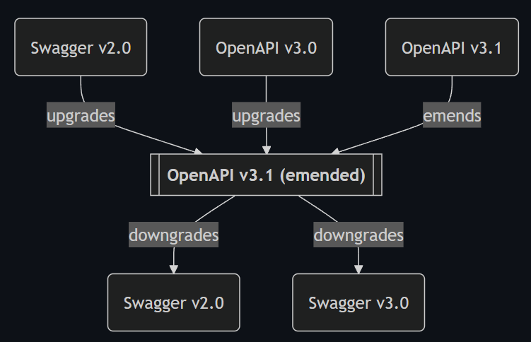 OpenAPI 版本图