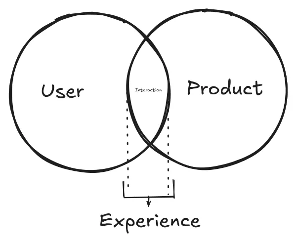 Diagram showing the interaction between User and Product, resulting in Experience. Labeled with User, Product, Interaction, and Experience. Representes the Pocket Definition.