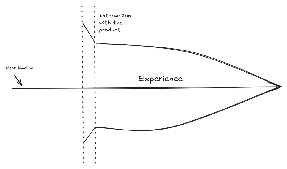 Diagram illustrating the philosophical concept of Fusion of Horizons, showing the user’s timeline interacting with a product and leading to an expanded experience.