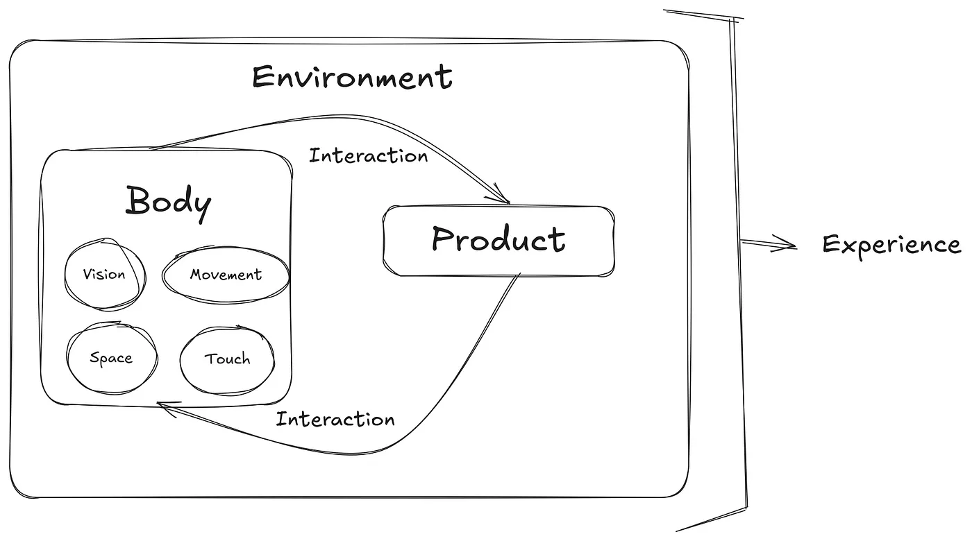 Diagram illustrating UX Phenomenology, showing interactions between the body \(vision, movement, space, touch\), product, and environment, all contributing to the overall experience.