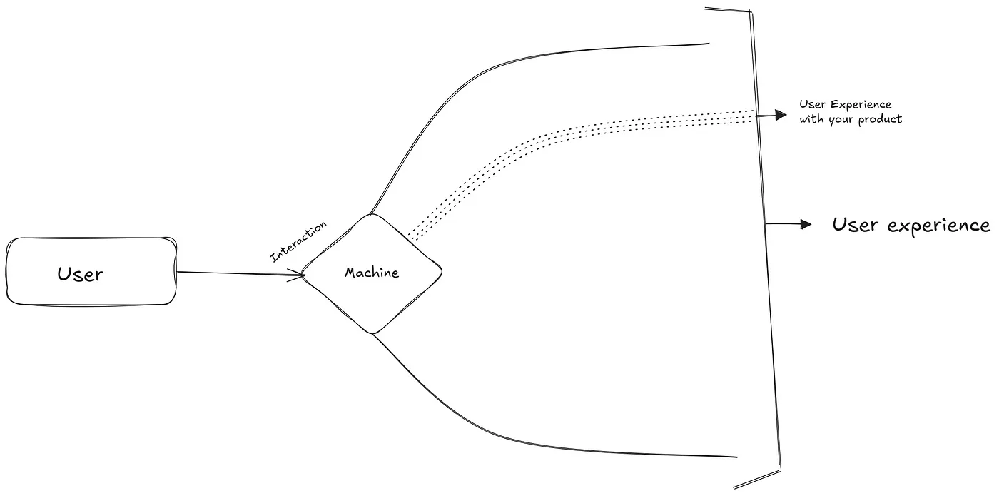 Diagram illustrating key elements of UX Post-modernism, showing the user’s interaction with a machine and how it contributes to the overall user experience, with a note emphasizing that the product is just a fraction of the experience.