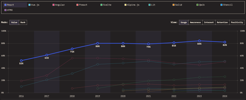 State of JS - React 使用情况图