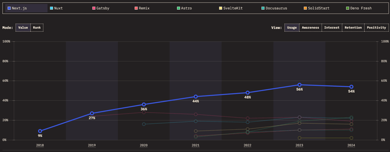 Next.js 使用情况图