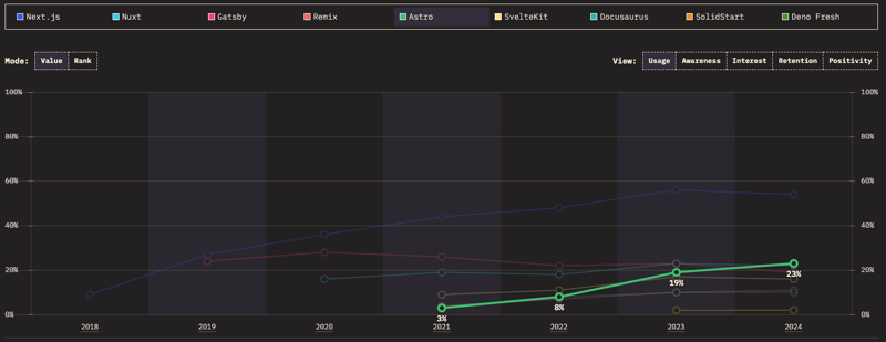 State of JS - Astro 使用情况图