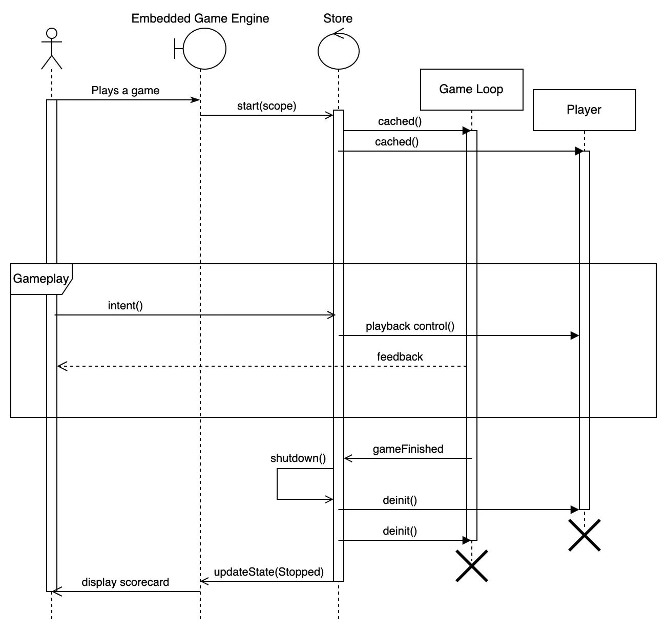 A UML Diagram depicting the sequence of game engine loading