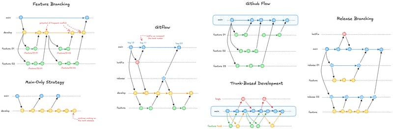 Git 分支策略图示