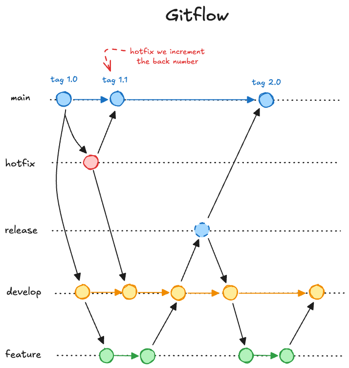 Gitflow 分支模型