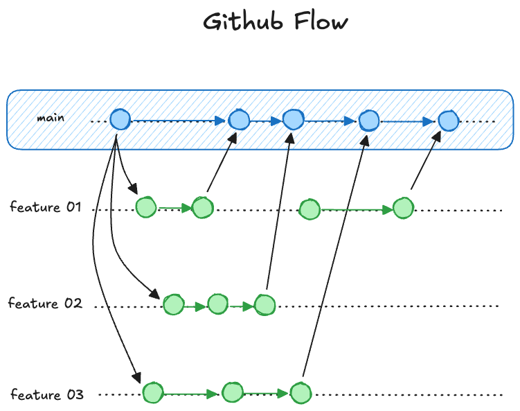 GitHub工作流