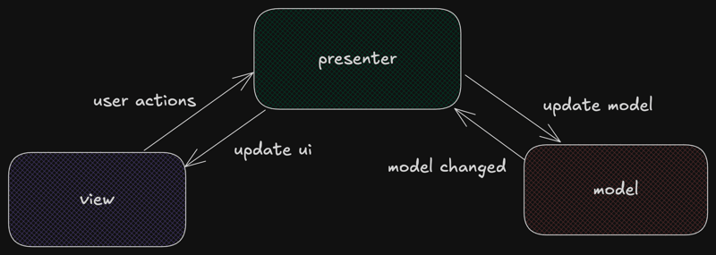 模型视图Presenter架构图