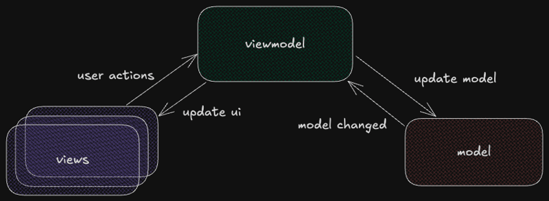 MVVM 架构