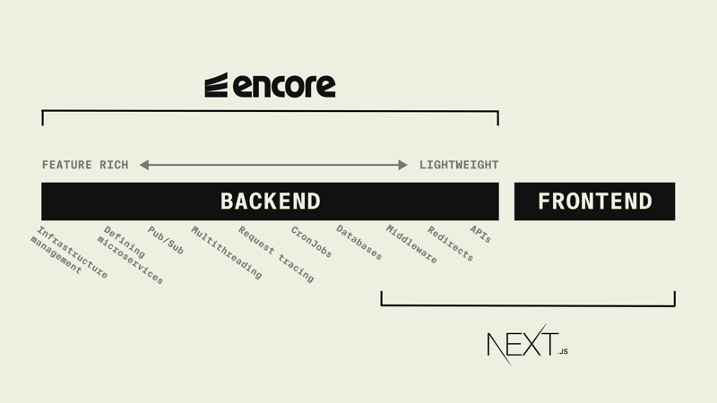 next.js 和 encore.ts 的对比图片