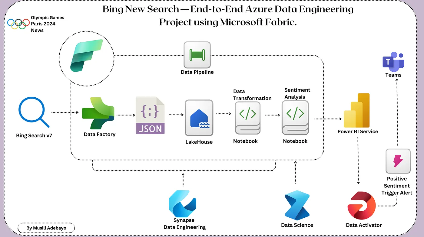 A rectangular-shaped box showing the 基于 Microsoft Fabric 架构的从头到尾的 Azure 数据工程。