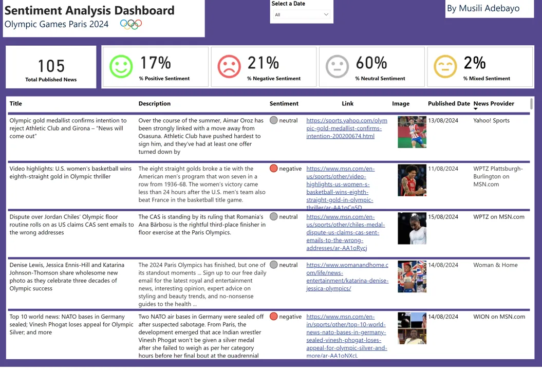 A square-shaped box showing the sentiment analysis Dashboard of the Olympic Games Paris 2024.