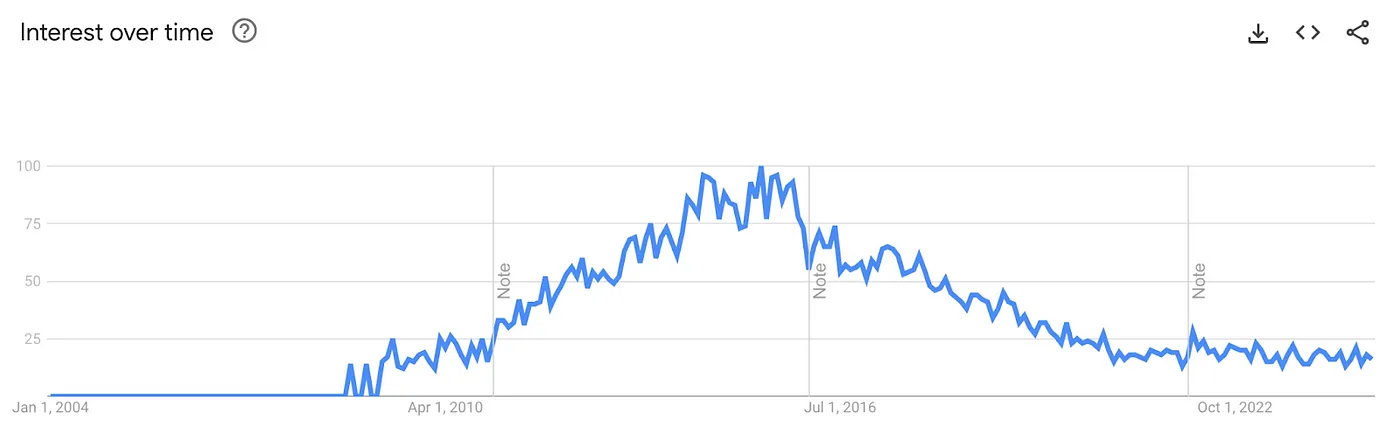 Hadoop google trends over the years