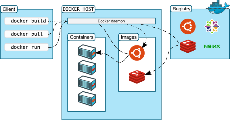 下面是一张 Docker 架构图