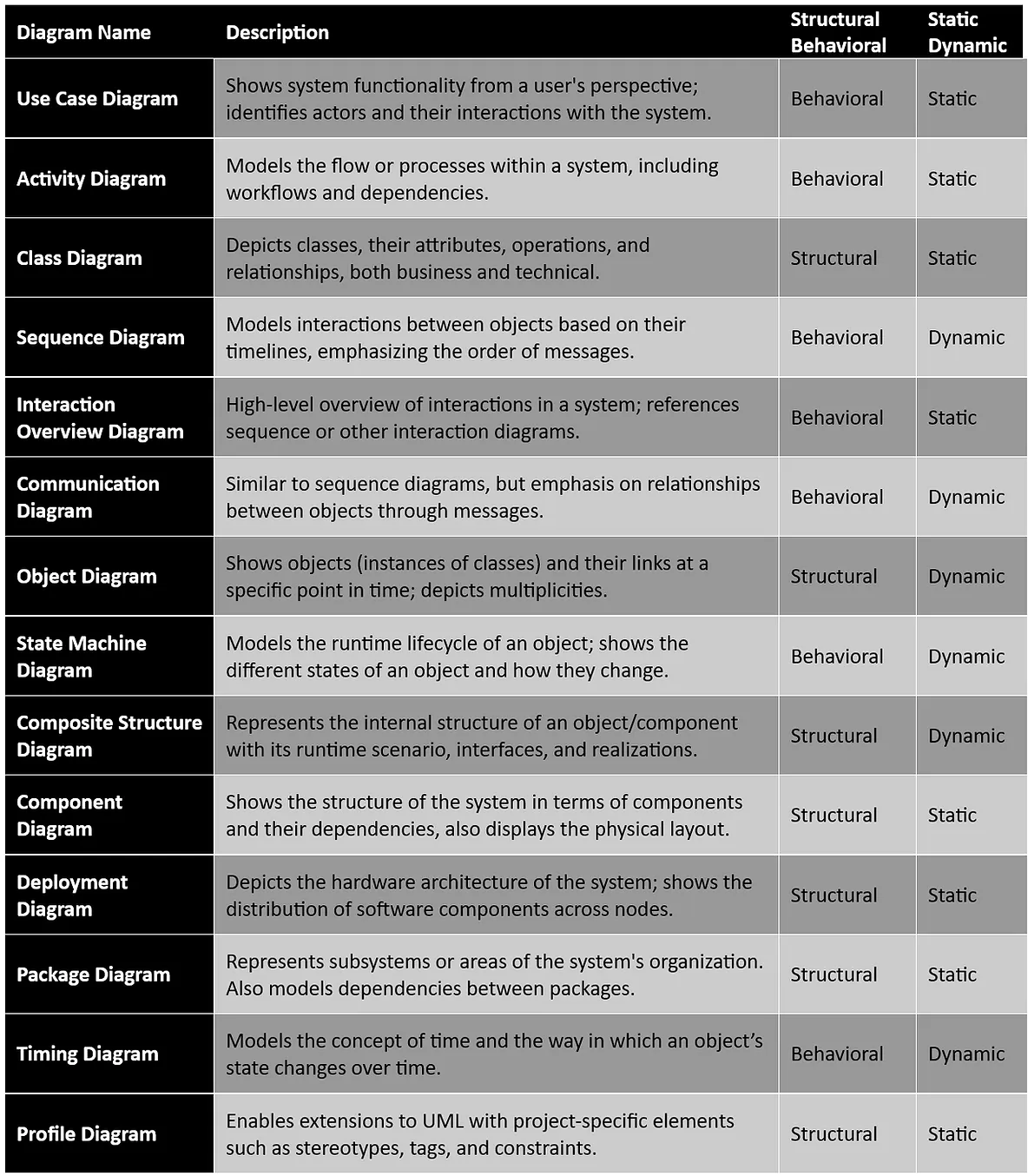 UML Diagrams Table