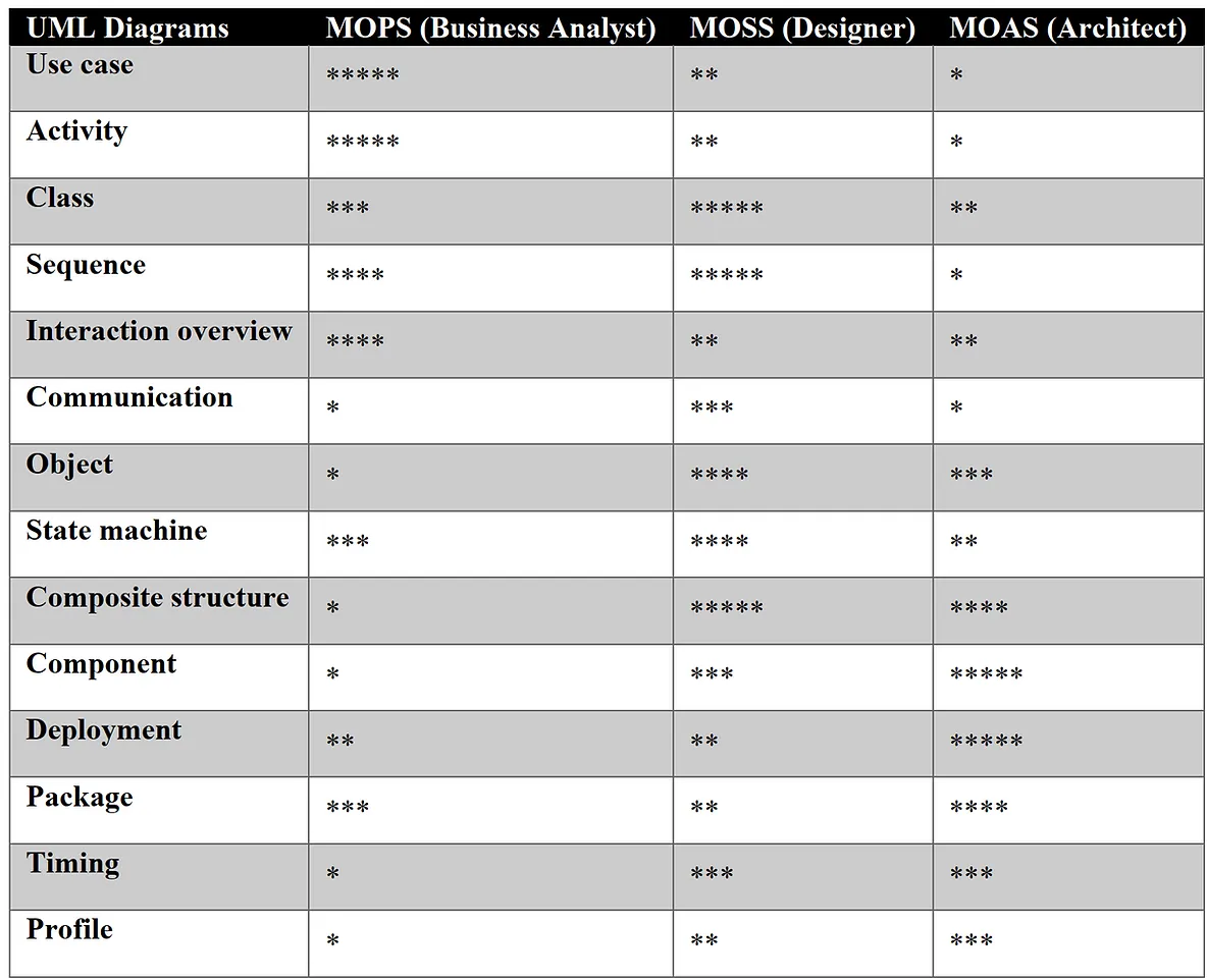 Importance of each UML Diagram to Respective Modeling Space