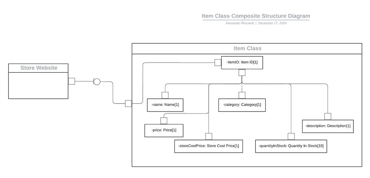 Item Class Composite Structure Diagram