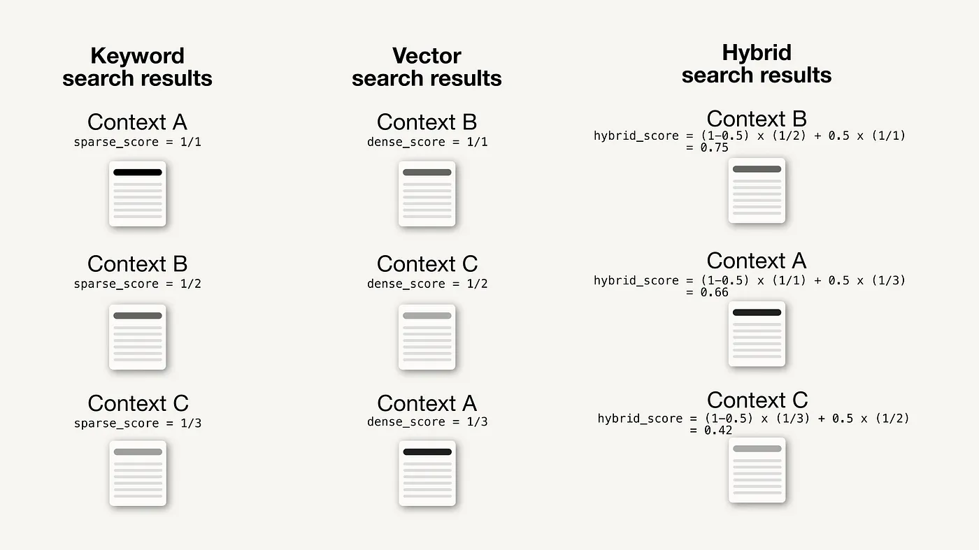 Minimal example showcasing the different rankings of keyword-based search, vector search, and hybrid search.