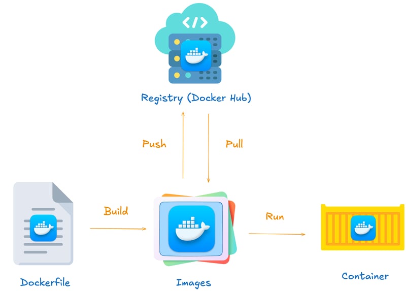 Docker 术语图解