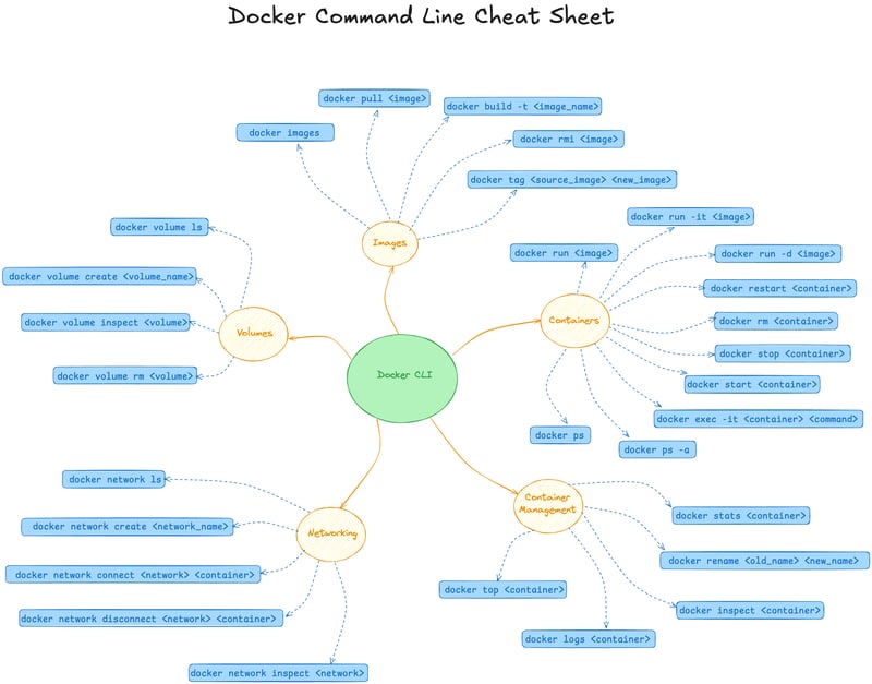 Docker 命令行快捷参考