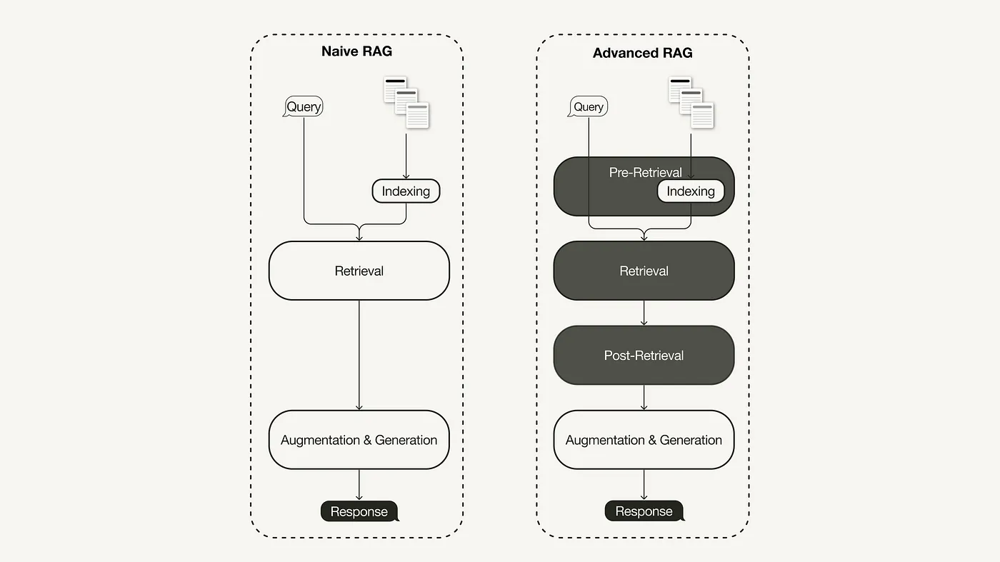 Advanced Retrieval-Augmented Generation \(RAG\) implements pre-retrieval, retrieval, and post-retrieval optimizations to a naive RAG pipeline