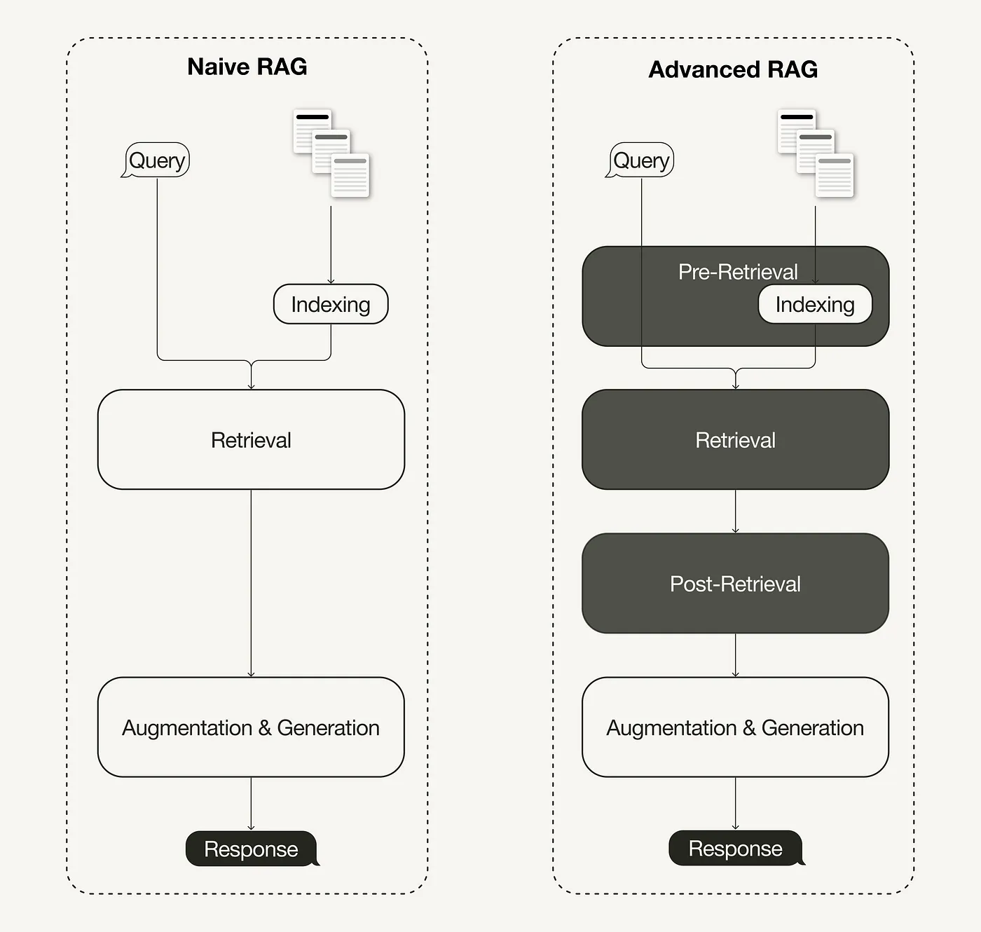 Advanced Retrieval-Augmented Generation \(RAG\) implements pre-retrieval, retrieval, and post-retrieval optimizations to a naive RAG pipeline