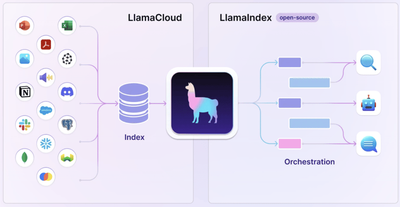 LlamaIndex 生态系统