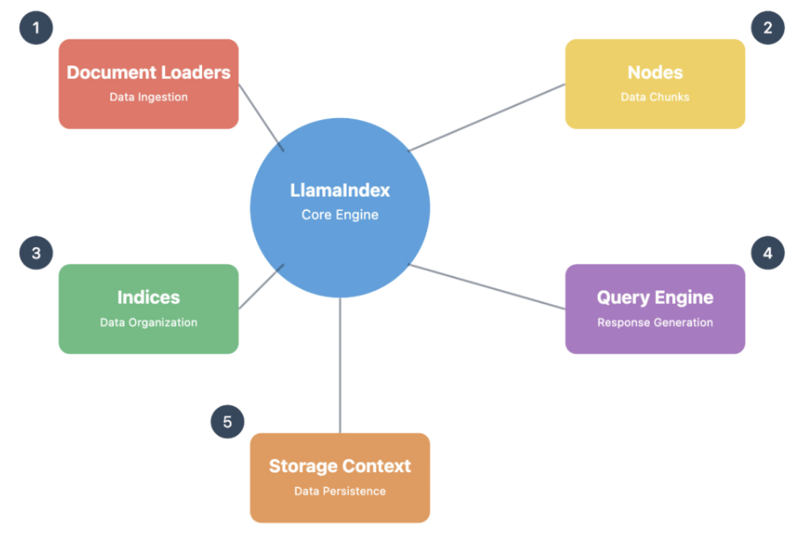 LlamaIndex 组件