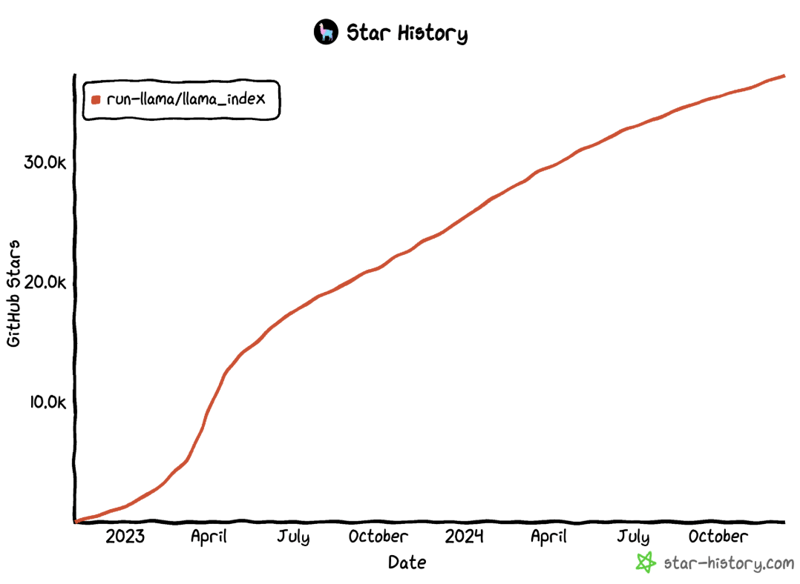 LlamaIndex on GitHub