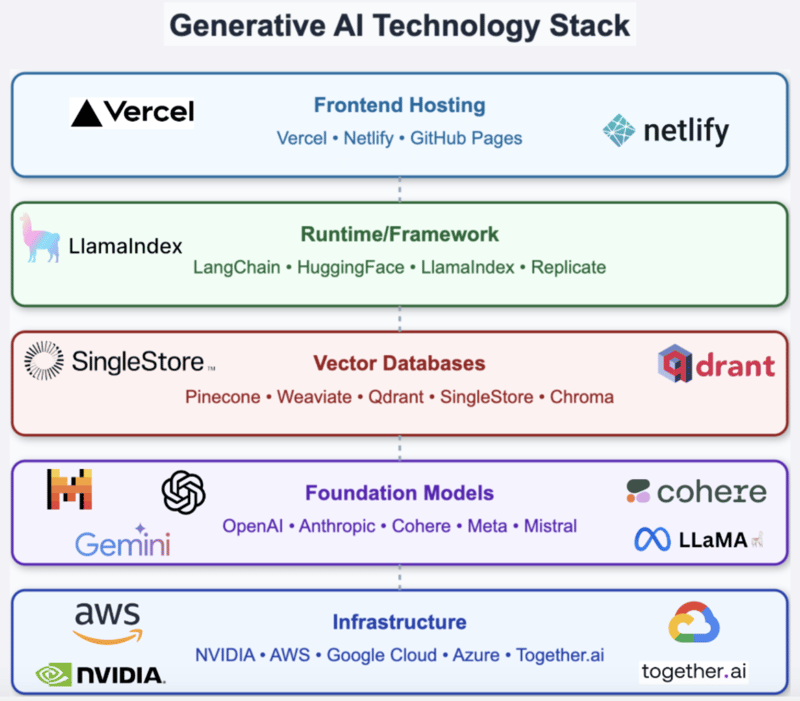 GenAI 技术栈