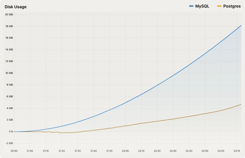 Postgres 和 MySQL 的磁盘使用对比