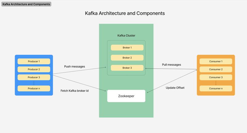 Apache Kafka核心组件