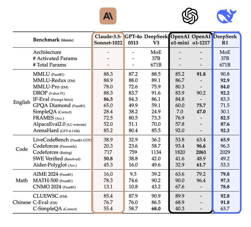 DeepSeek R1 Benchmark 图