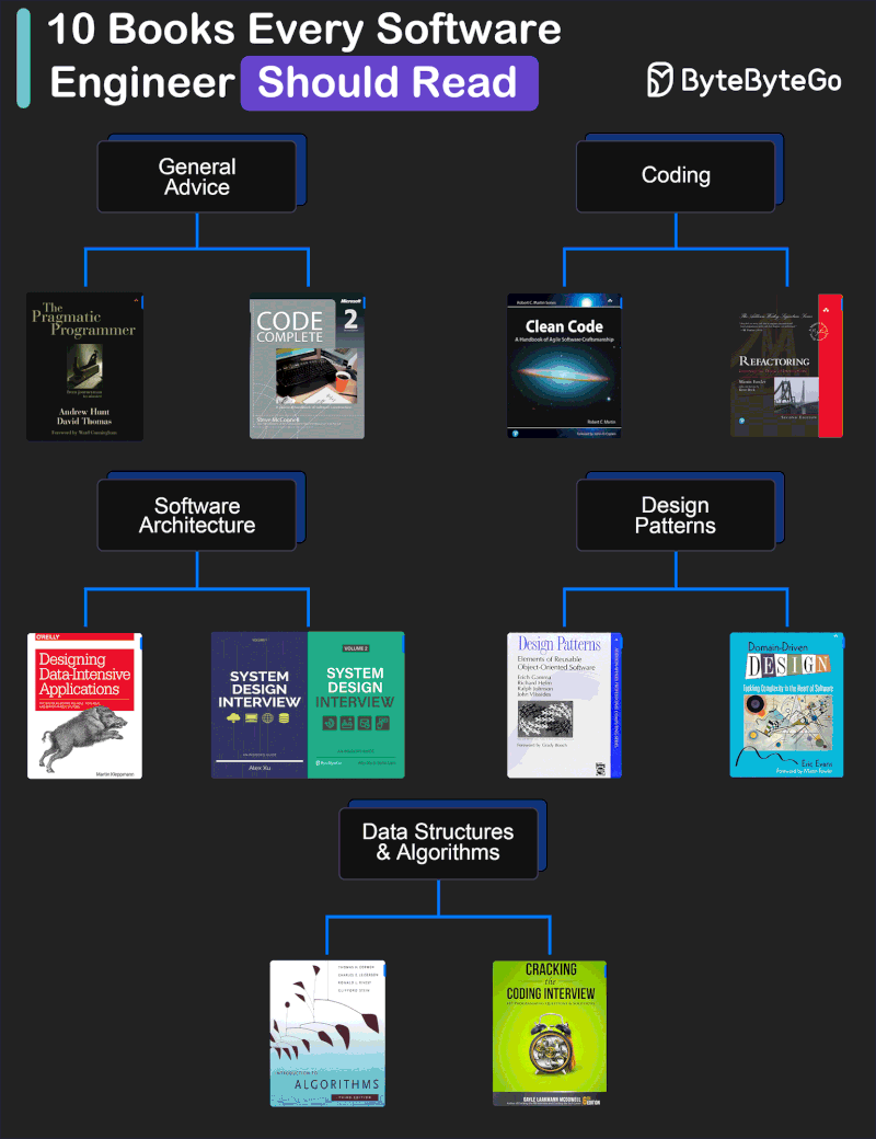 10 Must Read Software Engineering Books for Developers